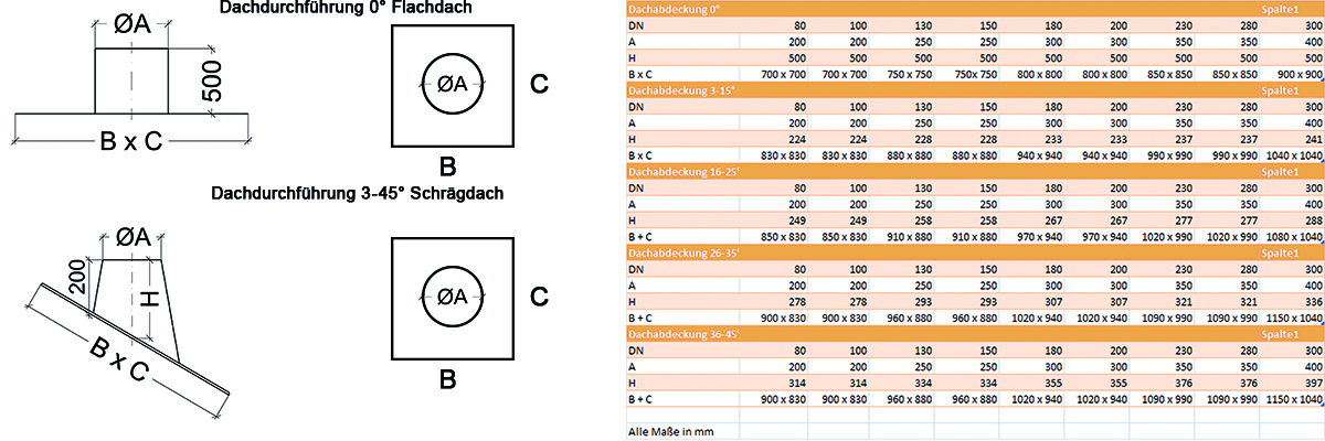 Wandrosette ICS Maßtabelle