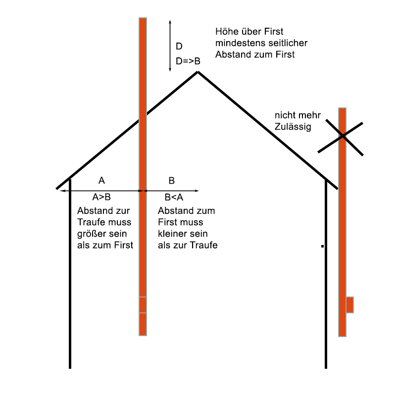 Wie Weit Muss Ein Schornstein Vom Nachbarn Entfernt Sein ᐅ Edelstahl Schornsteine - XXL Auswahl
